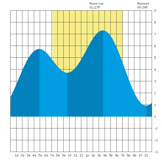 Newport Oregon tide chart for Saturday, September 27, 2025