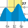 Newport Oregon tide chart for Saturday, September 27, 2025