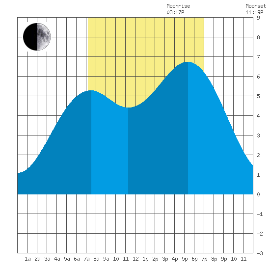 Newport Oregon tide chart for Monday, September 29, 2025