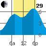 Newport Oregon tide chart for Monday, September 29, 2025