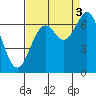 Newport Oregon tide chart for Wednesday, September 3, 2025