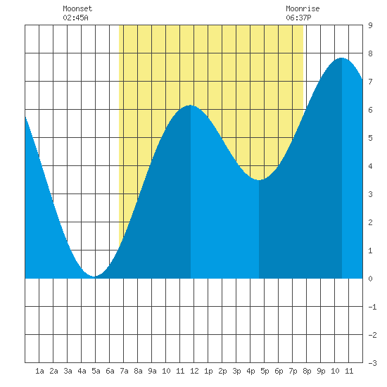 Newport Oregon tide chart for Thursday, September 4, 2025