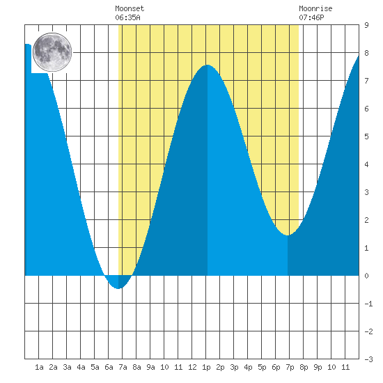Newport Oregon tide chart for Sunday, September 7, 2025