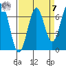 Newport Oregon tide chart for Sunday, September 7, 2025