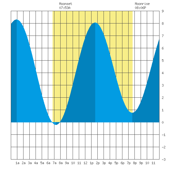 Newport Oregon tide chart for Monday, September 8, 2025