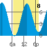 Newport Oregon tide chart for Monday, September 8, 2025