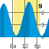 Newport Oregon tide chart for Tuesday, September 9, 2025