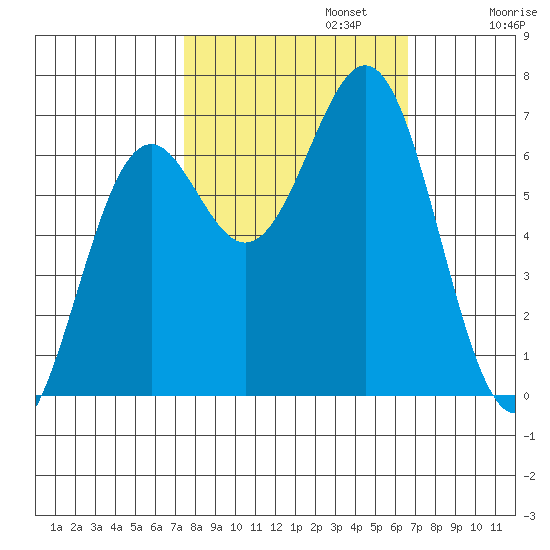 Newport Oregon tide chart for Sunday, October 12, 2025