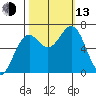 Newport Oregon tide chart for Monday, October 13, 2025