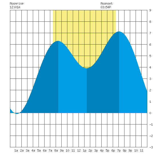 Newport Oregon tide chart for Tuesday, October 14, 2025
