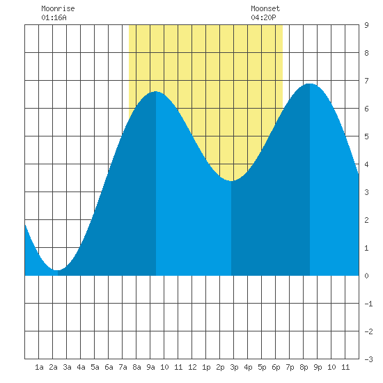 Newport Oregon tide chart for Wednesday, October 15, 2025