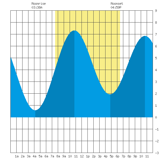 Newport Oregon tide chart for Friday, October 17, 2025