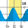 Newport Oregon tide chart for Saturday, October 18, 2025