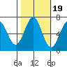 Newport Oregon tide chart for Sunday, October 19, 2025