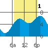 Newport Oregon tide chart for Wednesday, October 1, 2025