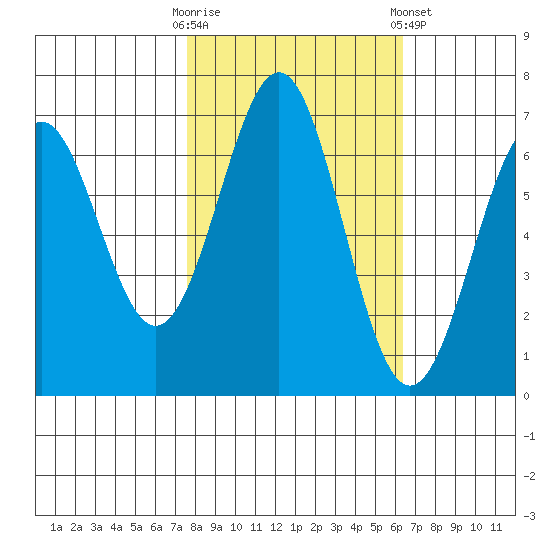 Newport Oregon tide chart for Monday, October 20, 2025