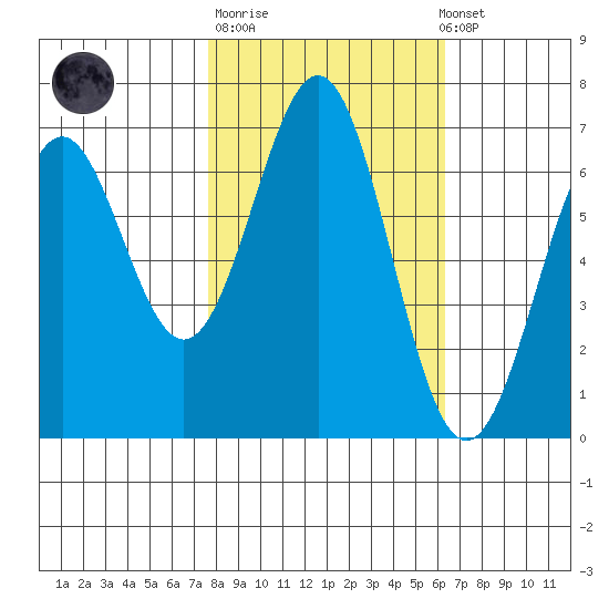 Newport Oregon tide chart for Tuesday, October 21, 2025