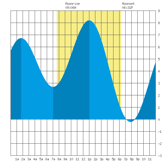 Newport Oregon tide chart for Wednesday, October 22, 2025
