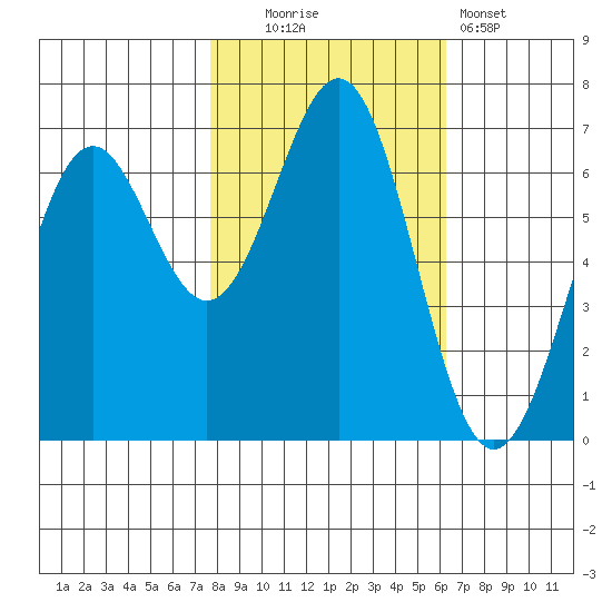 Newport Oregon tide chart for Thursday, October 23, 2025