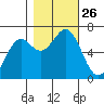 Newport Oregon tide chart for Sunday, October 26, 2025