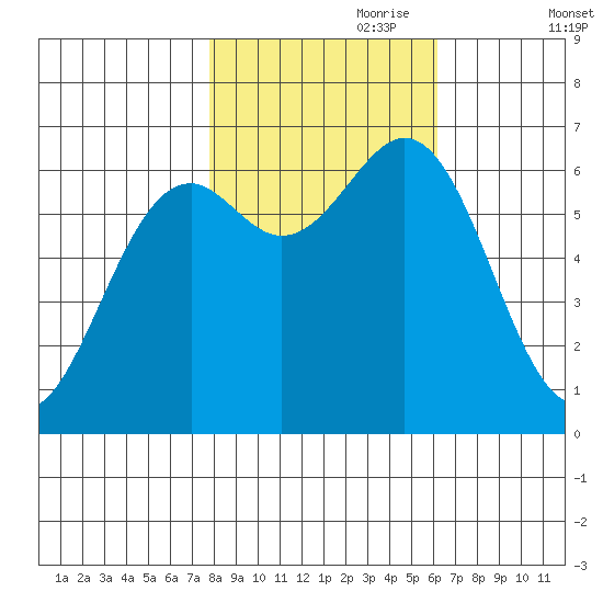 Newport Oregon tide chart for Tuesday, October 28, 2025