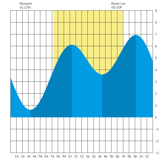 Newport Oregon tide chart for Thursday, October 2, 2025
