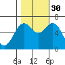 Newport Oregon tide chart for Thursday, October 30, 2025