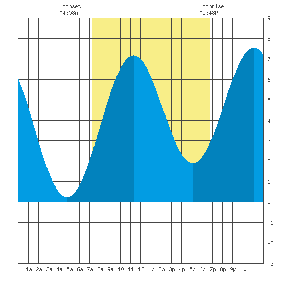 Newport Oregon tide chart for Saturday, October 4, 2025
