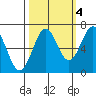 Newport Oregon tide chart for Saturday, October 4, 2025