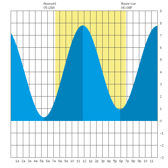 Newport Oregon tide chart for Sunday, October 5, 2025