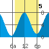 Newport Oregon tide chart for Sunday, October 5, 2025