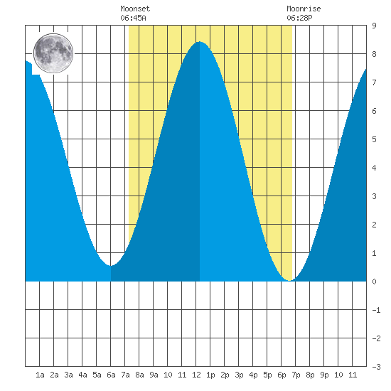 Newport Oregon tide chart for Monday, October 6, 2025
