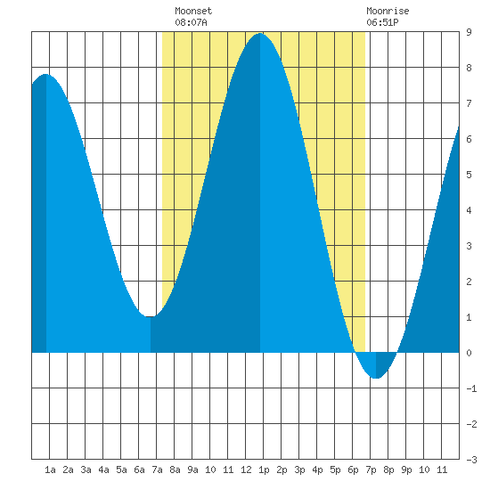 Newport Oregon tide chart for Tuesday, October 7, 2025
