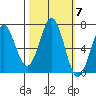 Newport Oregon tide chart for Tuesday, October 7, 2025