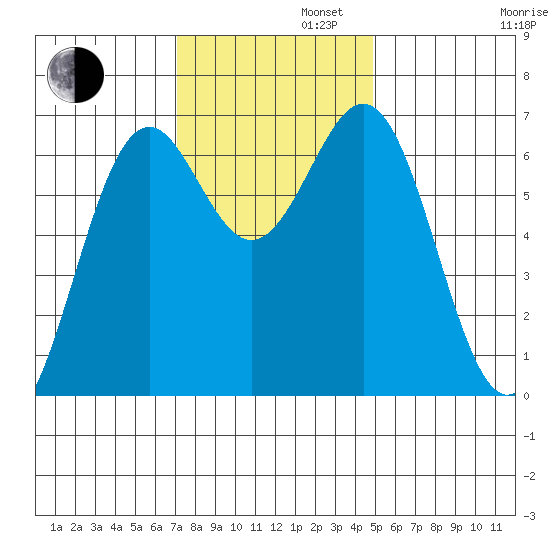 Newport Oregon tide chart for Tuesday, November 11, 2025
