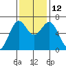 Newport Oregon tide chart for Wednesday, November 12, 2025