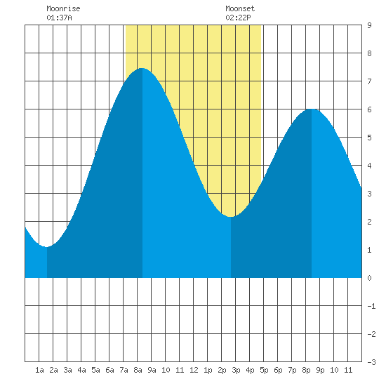 Newport Oregon tide chart for Friday, November 14, 2025
