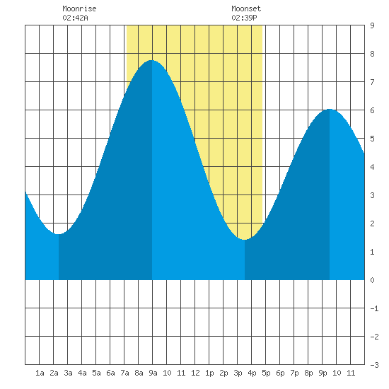Newport Oregon tide chart for Saturday, November 15, 2025