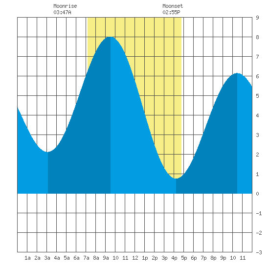 Newport Oregon tide chart for Sunday, November 16, 2025