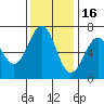 Newport Oregon tide chart for Sunday, November 16, 2025