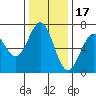 Newport Oregon tide chart for Monday, November 17, 2025