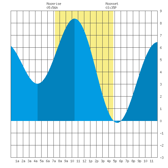 Newport Oregon tide chart for Tuesday, November 18, 2025