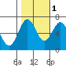 Newport Oregon tide chart for Saturday, November 1, 2025
