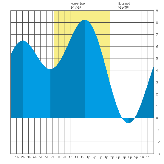 Newport Oregon tide chart for Saturday, November 22, 2025
