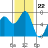 Newport Oregon tide chart for Saturday, November 22, 2025