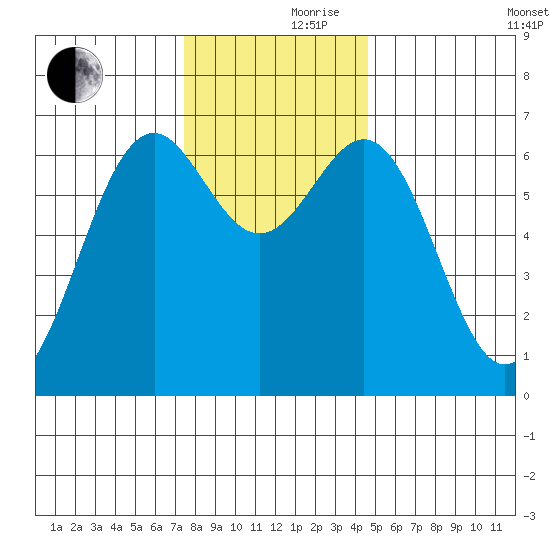 Newport Oregon tide chart for Thursday, November 27, 2025