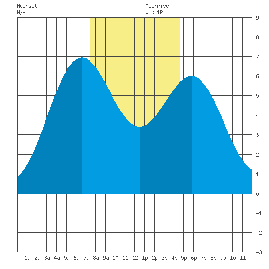 Newport Oregon tide chart for Friday, November 28, 2025