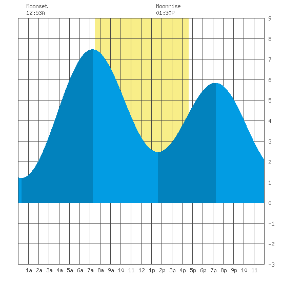 Newport Oregon tide chart for Saturday, November 29, 2025