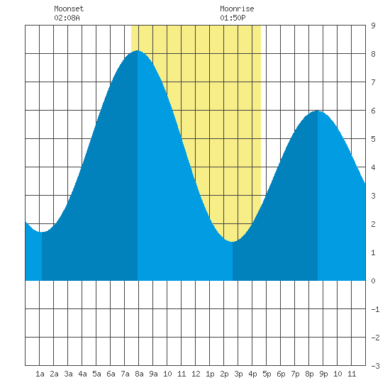 Newport Oregon tide chart for Sunday, November 30, 2025
