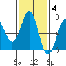Newport Oregon tide chart for Tuesday, November 4, 2025